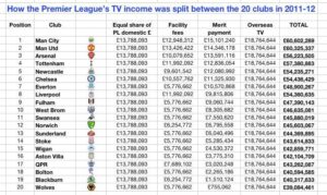 Future Trends in Premier League TV Rights and Global Viewership