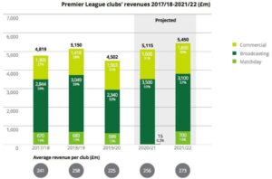 Assessing Premier League Finances: Future Challenges Ahead?