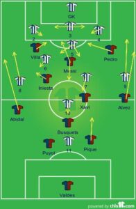 Evaluating the Influence of False Nine Strikers on Attacking Play