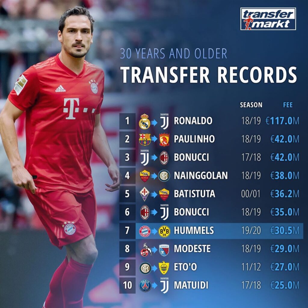 Record-Breaking Transfers: The Costliest Moves in Each League