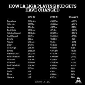 La Liga’s Financial Future: Navigating Challenges and Seizing Opportunities