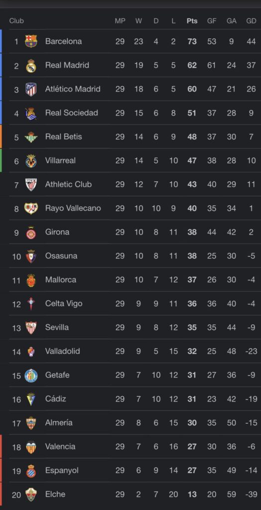 Highlighting the Best La Liga Performances of the Season