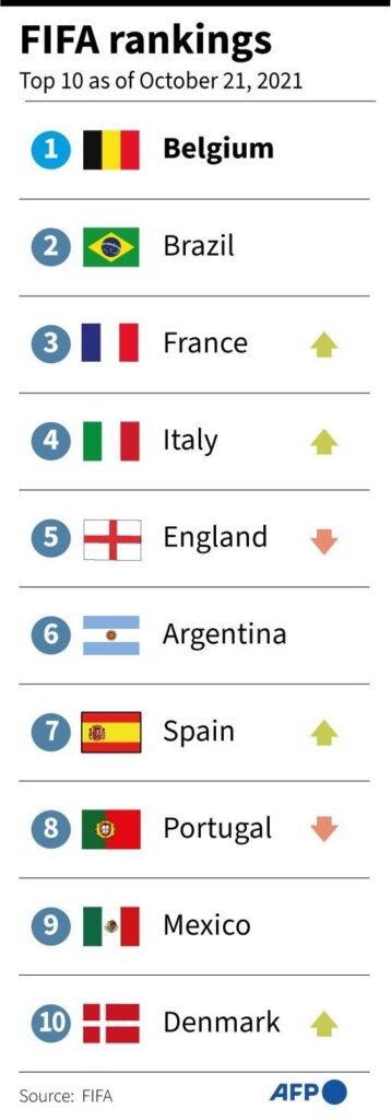 FIFA Rankings Updated: Latest on National Teams Worldwide