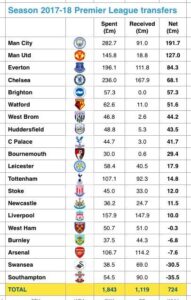 Top Clubs by Transfer Spending This Window: A Detailed Overview