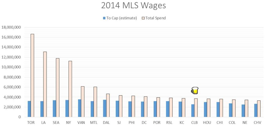 Understanding MLS Salary Cap: Effects on Team Building Strategy