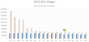 Understanding MLS Salary Cap: Effects on Team Building Strategy