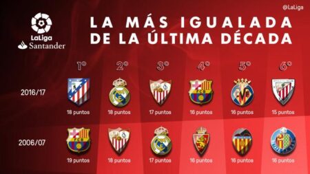 La Liga Responds to Financial Fair Play Regulations Challenges